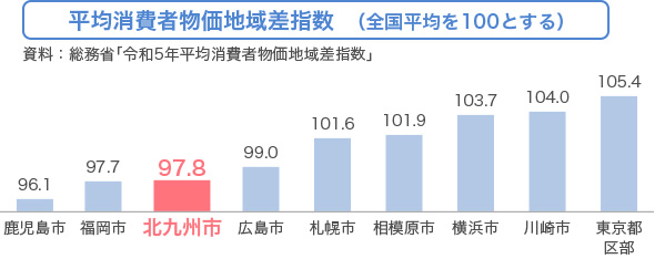平均消費者物価地域差指数