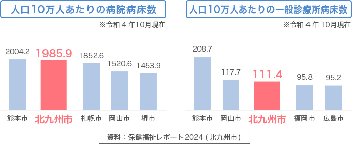 人工10万人あたりの病院病床数と一般診療所病床数