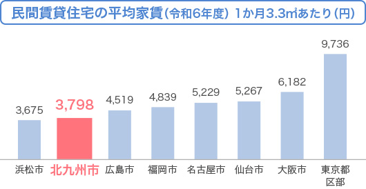 民営賃貸住宅の平均家賃(令和6年度)