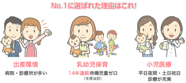 No.1に選ばれた理由は「出産環境(病院・診療所が多い)」「乳幼児保育(14年連続待機児童ゼロ(年度当初))」「小児医療(平日夜間・土日祝日診療が充実)」