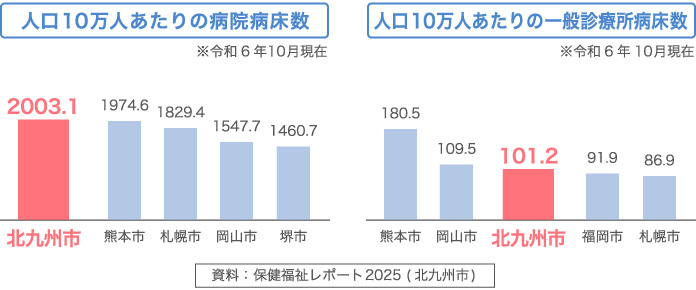 人工10万人あたりの病院病床数と一般診療所病床数