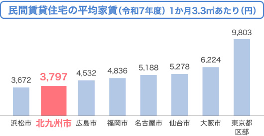 民営賃貸住宅の平均家賃(令和7年度)