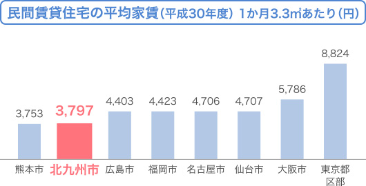 民営賃貸住宅の平均家賃（平成30年度）