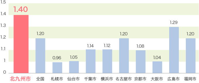 合計特殊出生率