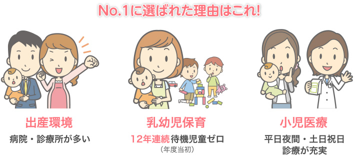 No.1に選ばれた理由は「出産環境（病院・診療所が多い）」「乳幼児保育（11年連続待機児童ゼロ（年度当初））」「小児医療（平日夜間・土日祝日診療が充実）」